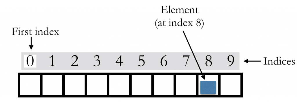 Stacks – Elementary Theory Of Computer Science