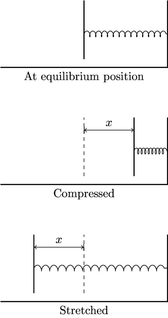 Three images, stacked vertically. All three have a short vertical line with a curly line extending horizontally to the right, terminating at a larger vertical line. The curly line represents a spring and the large vertical line represents a wall. The wall line is at the same position in all three images.

The first image is labeled "at equilibrium position"

The second image is labeled "compressed." In this image the short vertical line is closer to the wall than in the first image and the curls of the spring are closer together. The horizontal distance from where the vertical line was in the first image to where it is now is labeled with a lowercase letter x.

The third image is labeled "stretched." The short vertical line is farther from the wall than in the first image and the curls of the spring are farther apart. The horizontal distance from where the vertical line was in the first image to where it is now is labeled with a lowercase letter x.