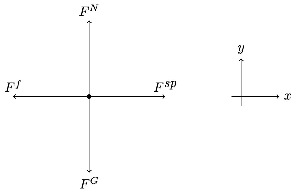 A dot has four arrows extending from it. One points directly to the right, labeled F superscript sp. One points directly up, labeled F superscript N. One points directly left, labeled F superscript f. One points directly down, labeled F superscript G. To the right is another set of arrows; one points directly right, labeled x; the other points directly up, labeled y.