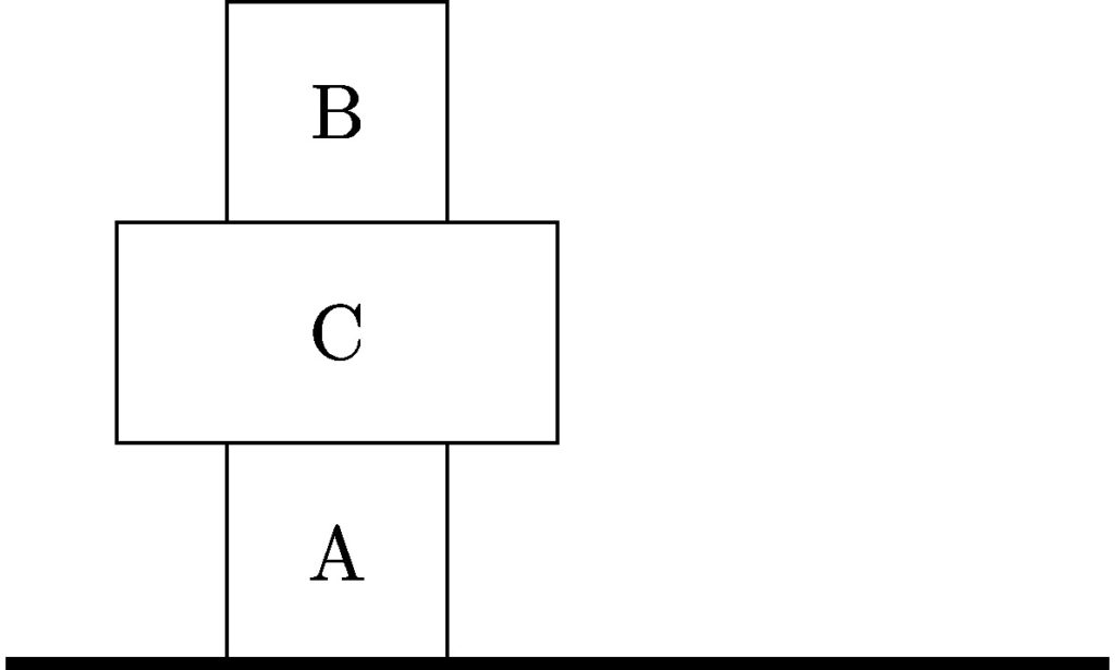 Three boxes are stacked. The box on the bottom is labeled A, the box in the middle is labeled C, and the box on top is labeled B. All three boxes have the same height, but box C is wider than the boxes A and B.