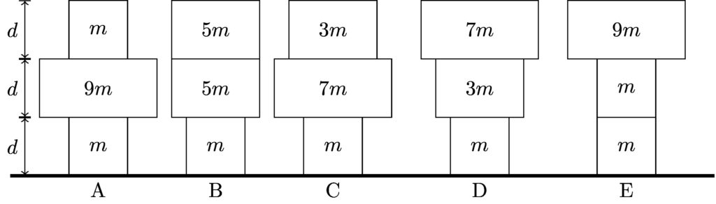 Five stacks of three boxes each. Each box has the same height, but some have different widths. Each box is labeled with its mass, in terms of the variable m. From left to right, the stacks are labeled with letters A, B, C, D, and E.

In stack A, the bottom box has mass m, the middle box has mass 9m, and the top box has mass m.

In stack B, the bottom box has mass m, the middle box has mass 5m, and the top box has mass 5m.

In stack C, the bottom box has mass m, the middle box has mass 7m, and the top box has mass 3m.

In stack D, the bottom box has mass m, the middle box has mass 3m, and the top box has mass 7m.

In stack E, the bottom box has mass m, the middle box has mass m, and the top box has mass 9m.