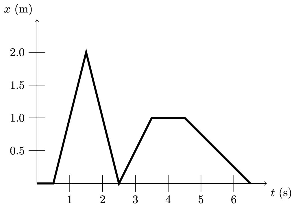 A graph with position on the vertical axis and time on the horizontal axis. A series of straight lines are plotted; some have positive slopes, some have negative slopes, and some are horizontal.