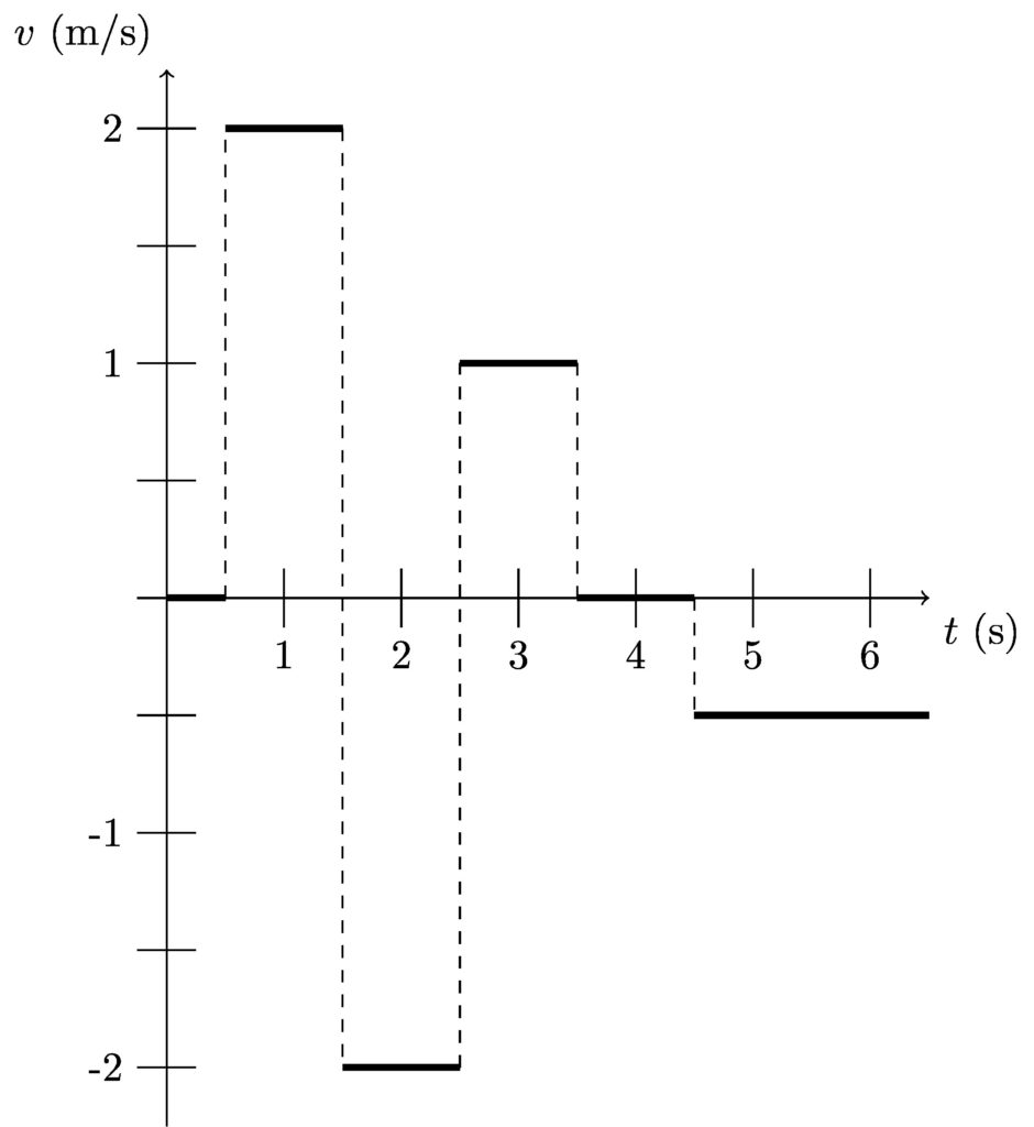 A graph with velocity on the vertical axis and time on the horizontal axis. There is a series of short horizontal lines at different positions on the vertical axis. The end of one line coincides exactly with the beginning of the next. They are connected by vertical dashed lines.