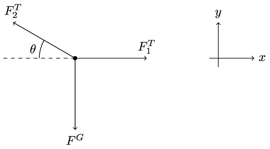 A dot  has three arrows extending from it. One points directly to the right, labeled F superscript T subscript 1. One points straight down, labeled F superscript G. One points to  the left and up, labeled F superscript T subscript 2. A dashed line extends from the dot directly to the left; the angle between this horizontal dashed line and the angled arrow is labeled with a lowercase Greek theta. To the right is another set of arrows; one points directly to the right, labeled x; the other points directly up, labeled y.