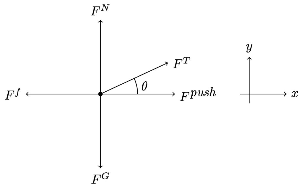 A dot has five arrows extending from it. One points directly to the right, labeled F superscript push. One points directly up, labeled F superscript N. One points directly to the left, labeled F superscript f. One points directly down, labeled F superscript G. The last arrow points up and to the right, labeled F superscript T. The angle this arrow makes with the horizontal is labeled with a Greek lowercase theta. To right side is another set of two arrows; one points directly to the right, labeled x; the other points directly up, labeled y.